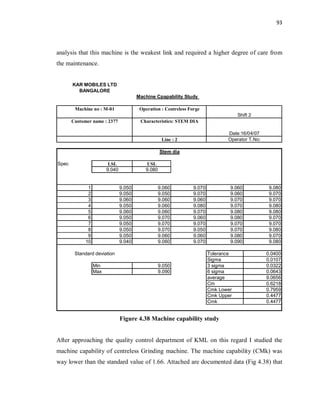 93
analysis that this machine is the weakest link and required a higher degree of care from
the maintenance.
Spec LSL USL
9.040 9.080
1 9.050 9.060 9.070 9.060 9.080
2 9.050 9.050 9.070 9.060 9.070
3 9.060 9.060 9.060 9.070 9.070
4 9.050 9.060 9.080 9.070 9.080
5 9.060 9.060 9.070 9.080 9.080
6 9.050 9.070 9.060 9.080 9.070
7 9.050 9.070 9.070 9.070 9.070
8 9.050 9.070 9.050 9.070 9.080
9 9.050 9.060 9.060 9.080 9.070
10 9.040 9.060 9.070 9.090 9.080
Tolerance 0.0400
Sigma 0.0107
Min 9.050 3 sigma 0.0322
Max 9.090 6 sigma 0.0643
average 9.0656
Cm 0.6218
Cmk Lower 0.7959
Cmk Upper 0.4477
Cmk 0.4477
Customer name : 2377
Standard deviation
Shift 2
Date:16/04/07
Operator T.No:
Operation : Centreless Forge
Characteristics: STEM DIA
Line : 2
Stem dia
KAR MOBILES LTD
BANGALORE
Machine Cpapability Study
Machine no : M-01
Figure 4.38 Machine capability study
After approaching the quality control department of KML on this regard I studied the
machine capability of centreless Grinding machine. The machine capability (CMk) was
way lower than the standard value of 1.66. Attached are documented data (Fig 4.38) that
 