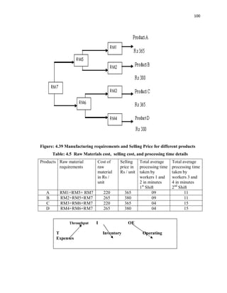 100
Figure: 4.39 Manufacturing requirements and Selling Price for different products
Table: 4.5 Raw Materials cost, selling cost, and processing time details
Products Raw material
requirements
Cost of
raw
material
in Rs /
unit
Selling
price in
Rs / unit
Total average
processing time
taken by
workers 1 and
2 in minutes
1st
Shift
Total average
processing time
taken by
workers 3 and
4 in minutes
2nd
Shift
A RM1+RM5+ RM7 220 365 09 11
B RM2+RM5+RM7 265 380 09 11
C RM3+RM6+RM7 220 365 04 15
D RM4+RM6+RM7 265 380 04 15
Throughput I OE
T Inventory Operating
Expenses
 