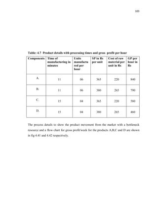 103
Table: 4.7 Product details with processing times and gross profit per hour
Components Time of
manufacturing in
minutes
Units
manufactu
red per
hour
SP in Rs
per unit
Cost of raw
material per
unit in Rs
GP per
hour in
Rs
A. 11 06 365 220 840
B. 11 06 380 265 790
C. 15 04 365 220 580
D. 15 04 380 265 460
The process details to show the product movement from the market with a bottleneck
resource and a flow chart for gross profit/week for the products A,B,C and D are shown
in fig 4.41 and 4.42 respectively.
 