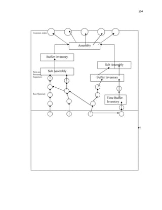 104
Figure :4.41 Product flows from raw materials through processing to the market
with a bottleneck resource
Customer orders
Parts and
Processing
Sequences Bottleneck
Raw Materials
Assembly
Buffer Inventory
Sub Assembly
Buffer Inventory
Sub Assembly
Time Buffer
Inventory
 