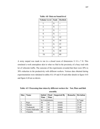 107
Table: 4.8 Data on Sound level
Volume Level Scale Decibels
1. A --
2. A --
3. A --
4. A --
5. A 12
6. A 14
7. A 21
8. A 24
9. A 50
10. A 80
A noisy moped was made to run in a closed room of dimensions 11 ft x 7 ft. This
simulated a work atmosphere akin to what we find in the proximity of a busy road with
lot of vehicular traffic. The outcome of the experiments revealed that there were 20% to
30% reduction in the productivity with different workers. Various data obtained during
experimentation were tabulated in tables 4.8, 4.9 and 4.10 and other details in figure 4.43
and figure 4.44 are as shown.
Table: 4.9 Processing time taken by different workers for Nut, Plate and Bolt
assembly
Slno Name Initial
Time
Final
Time
Inspected By Remarks Deviation
In Centiminutes In %age
1. Raju 48 61 Ashok 27.08
2. Sharan 51 65 Ashok 27.45
3. Venkatesh 49 61 Ashok 24.49
4. Nama chakradar 47 60 Ashok 27.66
5. Chandra 48 61 Ashok 27.08
 