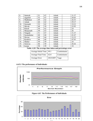 108
6. Santosh 51 67 Ashok 31.37
7. Jagadish 52 67 Ashok 28.85
8. Madhukar 49 62 Ashok 26.53
9. Ashok 48 62 Ashok 29.17
10. Sreenath 52 62 Ashok 19.23
11. Shivek 48 59 Ashok 22.92
12. Ritesh 50 62 Ashok 24
13. Manjunath 50 63 Ashok 26
14. Ningiah 51 67 Ashok 31.37
15. Somashekar 48 68 Ashok 41.67
16. Devraj 48 64 Ashok 33.33
17. Keshava 46 68 Ashok 47.83
18. Shekar 50 59 Ashok 18
19. Srinivas 46 59 Ashok 28.26
20. kumar 50 59 Ashok 18
Table: 4.10 The average time taken and percentage error
Average Initial Time 49.1 Centiminutes
Average Final Time 62.8 Centiminutes
Average Error 28.014497 %age
4.4.5.1 The performance of Individuals:
Performance Graph
0
50
100
1 3 5 7 9 11 13 15 17 19
Serial Number
Percentagein
centiminutes
Figure 4.43 The Performance of Individuals
Error
0
20
40
60
1 2 3 4 5 6 7 8 9 10 11 12 13 14 15 16 17 18 19 20
Percentage
 
