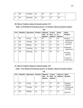 114
4. M4 Grinding P55 04 05 01
5. M5 Knurling P55 05 07 02
III. Data in Tabular column for launch number 129
Table : 4.15 Details of Production process in Tabular column for launch number
129
SNo Machine Operation Product Planned
time in
minutes
Actual
time in
minutes
Delay
in
minutes
Delay
Reasons
1. M1 Facing P55 05 07 02 ·Wheel
replacement
for facing
operation
·Improper
supervision
·Sulking
operator
· Lack of
maintenance
2. M2 Turning P55 07 08 01
3. M3 Milling P55 10 12 02
4. M4 Grinding P55 04 06 02
5. M5 Knurling P55 05 06 01
IV. Data in Tabular column for launch number 130
Table : 4.16 Details of Production process in Tabular column for launch number
130
SNo Machine Operation Product Planned
time in
minutes
Actual
time in
minutes
Delay in
minutes
Delay
Reasons
1. M1 Facing P55 05 05 00 ·Sulking
operator
(milling and
Turning)
·Lack of
2. M2 Turning P55 07 08 01
3. M3 Milling P55 10 11 01
 