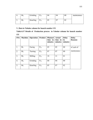 115
4. M4 Grinding P55 04 04 00 maintenance
5. M5 Knurling P55 05 07 02
V. Data in Tabular column for launch number 131
Table:4.17 Details of Production process in Tabular column for launch number
131
SNo Machine Operation Product Planned
time in
minutes
Actual
time in
minutes
Delay
in
minutes
Delay
Reasons
1. M1 Facing P55 05 05 00 · Lack of
maintenance2. M2 Turning P55 07 07 00
3. M3 Milling P55 10 11 01
4. M4 Grinding P55 04 04 00
5. M5 Knurling P55 05 07 02
 
