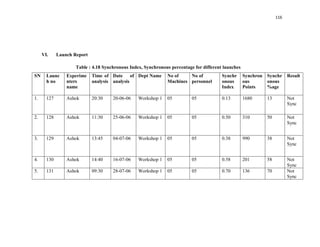 116
VI. Launch Report
Table : 4.18 Synchronous Index, Synchronous percentage for different launches
SN Launc
h no
Experime
nters
name
Time of
analysis
Date of
analysis
Dept Name No of
Machines
No of
personnel
Synchr
onous
Index
Synchron
ous
Points
Synchr
onous
%age
Result
1. 127 Ashok 20:30 20-06-06 Workshop 1 05 05 0.13 1680 13 Not
Sync
2. 128 Ashok 11:30 25-06-06 Workshop 1 05 05 0.50 310 50 Not
Sync
3. 129 Ashok 13:45 04-07-06 Workshop 1 05 05 0.38 990 38 Not
Sync
4. 130 Ashok 14:40 16-07-06 Workshop 1 05 05 0.58 201 58 Not
Sync
5. 131 Ashok 09:30 28-07-06 Workshop 1 05 05 0.70 136 70 Not
Sync
 