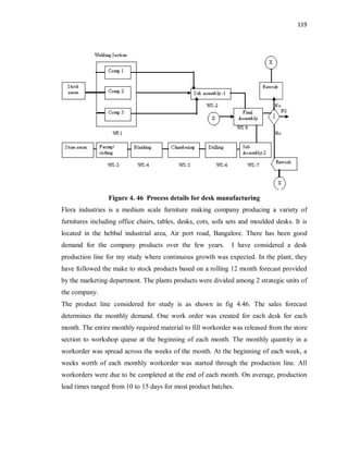 119
Figure 4. 46 Process details for desk manufacturing
Flora industries is a medium scale furniture making company producing a variety of
furnitures including office chairs, tables, desks, cots, sofa sets and moulded desks. It is
located in the hebbal industrial area, Air port road, Bangalore. There has been good
demand for the company products over the few years. I have considered a desk
production line for my study where continuous growth was expected. In the plant, they
have followed the make to stock products based on a rolling 12 month forecast provided
by the marketing department. The plants products were divided among 2 strategic units of
the company.
The product line considered for study is as shown in fig 4.46. The sales forecast
determines the monthly demand. One work order was created for each desk for each
month. The entire monthly required material to fill workorder was released from the store
section to workshop queue at the beginning of each month. The monthly quantity in a
workorder was spread across the weeks of the month. At the beginning of each week, a
weeks worth of each monthly workorder was started through the production line. All
workorders were due to be completed at the end of each month. On average, production
lead times ranged from 10 to 15 days for most product batches.
 
