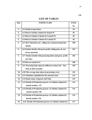 14
VII
LIST OF TABLES
Slno PARTICULARS PAGE
No.
1. 4.1 Details of operations 69
2. 4.2 Data in Tabular column for launch 91 81
3. 4.3 Data in Tabular Column for Launch 92 83
4. 4.4 Data in Tabular Column for Launch 93 84
5. 4.5 Raw Materials cost, selling cost, and processing time
details
100
6. 4.6 Product details with gross profit, selling price & cost
of raw materials
103
7. 4.7 Product details with processing times and gross profit
per hour
104
8. 4.8 Data on sound level 108
9. 4.9 Processing time taken by different workers for Nut,
Plate & Bolt assembly
109
10. 4.10 The average time taken & percentage error 110
11. 4.11 Machines scheduled for the selected route 114
12. 4.12 Route name, Sequence and Time 114
13. 4.13 Details of Production process in Tabular column for
launch number 127
115
14. 4.14 Details of Production process in Tabular column for
launch number 128
116
15. 4.15 Details of Production process in Tabular column for
launch number 129
116
16. 4.16 Details of Production process in Tabular column for 117
 