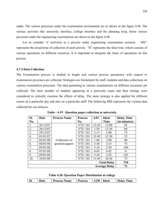 125
under. The various processes under the examination environment are as shown in the figure 4.48. The
various activities like university interface, college interface and the planning loop, forms various
processes under the engineering examinations are shown in the figure 4.48.
Let us consider ‘n’ activities in a process under engineering examination scenario. ‘ATC’
represents the actual time of collection of each activity. ‘IT’ represents the ideal time, which consists of
various operations on different resources. It is important to integrate the times of operations on this
process.
4.7.3 Data Collection
The Examination process is studied at length and various process parameters with respect to
examination processes are collected. Strategies are formulated for staff, students and data collections on
various examination processes. The data pertaining to various examinations on different occasions are
collected. The most number of students appearing in a particular exam and their timings were
considered to critically examine the effects of delay. The same strategy is also applied for different
rooms on a particular day and also on a particular staff. The following MIS represents the various data
collected for our analysis.
Table : 4.19 Question paper collection at university
Sl.
No.
Date Process Name Process
No
ATC Ideal
Time
Delay Time
(in minutes)
1. 26/12/07
Collection of
question papers
VTU 101 12:45 12:00 45
2. 28/12/07 VTU 101 1:30 12:30 60
3. 29/12/07 VTU 101 2:15 1:00 75
4. 01/01/07 VTU 101 12:45 12:30 15
5. 02/01/08 VTU 101 1:40 1:00 40
6. 04/01/08 VTU 101 3:30 2:15 75
7. 05/01/08 VTU 101 5:10 2:30 160
8. 07/01/08 VTU 101 4:45 4:45 0
9. 09/01/08 VTU 101 5:30 2:45 165
10. 10/01/08 VTU 101 11:45 10:30 75
Total Delay 710
Average Delay 71
Table 4.20: Question Paper Distribution at college
Sl. Date Process Name Process ATD Ideal Delay Time
 