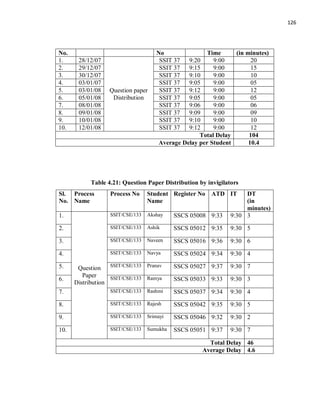 126
No. No Time (in minutes)
1. 28/12/07
Question paper
Distribution
SSIT 37 9:20 9:00 20
2. 29/12/07 SSIT 37 9:15 9:00 15
3. 30/12/07 SSIT 37 9:10 9:00 10
4. 03/01/07 SSIT 37 9:05 9:00 05
5. 03/01/08 SSIT 37 9:12 9:00 12
6. 05/01/08 SSIT 37 9:05 9:00 05
7. 08/01/08 SSIT 37 9:06 9:00 06
8. 09/01/08 SSIT 37 9:09 9:00 09
9. 10/01/08 SSIT 37 9:10 9:00 10
10. 12/01/08 SSIT 37 9:12 9:00 12
Total Delay 104
Average Delay per Student 10.4
Table 4.21: Question Paper Distribution by invigilators
Sl.
No.
Process
Name
Process No Student
Name
Register No ATD IT DT
(in
minutes)
1.
Question
Paper
Distribution
SSIT/CSE/133 Akshay SSCS 05008 9:33 9:30 3
2. SSIT/CSE/133 Ashik SSCS 05012 9:35 9:30 5
3. SSIT/CSE/133 Naveen SSCS 05016 9:36 9:30 6
4. SSIT/CSE/133 Navya SSCS 05024 9:34 9:30 4
5. SSIT/CSE/133 Pranav SSCS 05027 9:37 9:30 7
6. SSIT/CSE/133 Ramya SSCS 05033 9:33 9:30 3
7. SSIT/CSE/133 Rashmi SSCS 05037 9:34 9:30 4
8. SSIT/CSE/133 Rajesh SSCS 05042 9:35 9:30 5
9. SSIT/CSE/133 Srimayi SSCS 05046 9:32 9:30 2
10. SSIT/CSE/133 Sumukha SSCS 05051 9:37 9:30 7
Total Delay 46
Average Delay 4.6
 