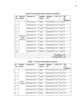 127
Table 4.22 Question Paper Scrutiny by Students
Sl.
No.
Process
Name
Process No Student
Name
Register
No
ATS IT DT
(in
minutes)
1.
Question
Paper
Scrutiny
SSIT/CSE/133/1 Akshay SSCS 05008 9:42 9:40 02
2. SSIT/CSE/133/2 Ashik SSCS 05012 9:49 9:40 09
3. SSIT/CSE/133/3 Naveen SSCS 05016 9:52 9:40 12
4. SSIT/CSE/133/4 Navya SSCS 05024 9:53 9:40 13
5. SSIT/CSE/133/5 Pranav SSCS 05027 9:50 9:40 10
6. SSIT/CSE/133/6 Ramya SSCS 05033 9:42 9:40 12
7. SSIT/CSE/133/7 Rashmi SSCS 05037 9:49 9:40 09
8. SSIT/CSE/133/8 Rajesh SSCS 05042 9:47 9:40 07
9. SSIT/CSE/133/9 Srimayi SSCS 05046 9:43 9:40 03
10. SSIT/CSE/133/10 Sumukha SSCS 05051 9:44 9:40 04
Total Delay 81
Average Delay 8.1
Table : 4.23 Error Reporting by Students
Sl.
No.
Process
Name
Process No Student
Name
Register
No
ATR IT DT
(in
minutes)
1.
Error
reporting
SSIT/CSE/133/1/a Akshay SSCS 05008 10:54 9:50 64
2. SSIT/CSE/133/2/b Ashik SSCS 05012 10:16 9:50 26
3. SSIT/CSE/133/3/c Naveen SSCS 05016 10:40 9:50 50
4. SSIT/CSE/133/4/d Navya SSCS 05024 10:55 9:50 65
5. SSIT/CSE/133/5/e Pranav SSCS 05027 10:48 9:50 58
6. SSIT/CSE/133/6/f Ramya SSCS 05033 10:12 9:50 22
7. SSIT/CSE/133/7/g Rashmi SSCS 05037 10:23 9:50 33
8. SSIT/CSE/133/8/h Rajesh SSCS 05042 11:42 9:50 112
 