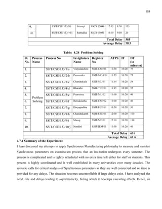 128
9. SSIT/CSE/133/9/i Srimayi SSCS 05046 12:05 9:50 135
10. SSIT/CSE/133/10/j Sumukha SSCS 05051 10:10 9:50 20
Total Delay 585
Average Delay 58.5
Table: 4.24 Problem Solving
Sl.
No.
Process
Name
Process No Invigilators
Name
Register
No
ATPS IT DT
(in
minutes)
1.
Problem
Solving
SSIT/CSE/133/1/a Vidyalakshmi SSIT/CSE/01 11:30 10:20 70
2. SSIT/CSE/133/2/b Pannendra SSIT/MCA/01 11:33 10:20 73
3. SSIT/CSE/133/3/c Chandrakala SSIT/ML/01 11:14 10:20 54
4. SSIT/CSE/133/4/d Bharathi SSIT/TCE/01 11:15 10:20 55
5. SSIT/CSE/133/5/e Poornima SSIT/ML/02 11:00 10:20 40
6. SSIT/CSE/133/6/f Renukalatha SSIT/CSE/02 11:00 10:20 40
7. SSIT/CSE/133/7/g Divyaprabha SSIT/ECE/01 10:50 10:20 30
8. SSIT/CSE/133/8/h Chandrakanth SSIT/EEE/01 12:00 10:20 100
9. SSIT/CSE/133/9/i Manoj SSIT/ME/01 12:10 10:20 110
10. SSIT/CSE/133/10/j Nandini SSIT/IEM/01 11:00 10:20 40
Total Delay 616
Average Delay 61.6
4.7.4 Summary of the Experiment
I have discussed my attempts to apply Synchronous Manufacturing philosophy to measure and monitor
Synchronous parameters on examination process that an institution undergoes every semester. The
process is complicated and is tightly scheduled with no extra time left either for staff or students. This
process is highly coordinated and is well established in many universities over many decades. The
scenario calls for critical analysis of Synchronous parameters as they are well connected and no time is
provided for any delays. The situation becomes uncontrollable if large delays exist. I have analyzed the
need, role and delays leading to asynchronicity, failing which it develops cascading effects. Hence, an
 