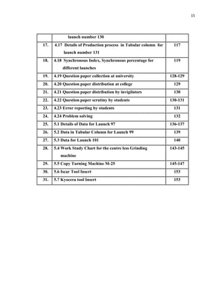 15
launch number 130
17. 4.17 Details of Production process in Tabular column for
launch number 131
117
18. 4.18 Synchronous Index, Synchronous percentage for
different launches
119
19. 4.19 Question paper collection at university 128-129
20. 4.20 Question paper distribution at college 129
21. 4.21 Question paper distribution by invigilators 130
22. 4.22 Question paper scrutiny by students 130-131
23. 4.23 Error reporting by students 131
24. 4.24 Problem solving 132
25. 5.1 Details of Data for Launch 97 136-137
26. 5.2 Data in Tabular Column for Launch 99 139
27. 5.3 Data for Launch 101 140
28. 5.4 Work Study Chart for the centre less Grinding
machine
143-145
29. 5.5 Copy Turning Machine M-25 145-147
30. 5.6 Iscar Tool Insert 153
31. 5.7 Kyocera tool Insert 153
 
