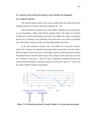 135
5.2 Analysis of the system by the analyzer at Kar Mobiles Ltd, Bangalore.
5.2.1 Analysis of Results
The proposed improvements in the system would elevate the constraints and the
resulting situations are clearly evident here in launches 96 – 101:
The first bottleneck machine C’less Forge (M01) is making two cuts but with the
use of Coromandel, a higher grade Korean grinding wheel, only single cut would be
enough for the desired stem diameter increasing the available time. Again, using higher
pressure jets of coolants on the machining area would reduce wear and tear of grinding
and control wheel resulting in longer runs and uninterrupted material flow.
In the next bottleneck machine Copy Turn (M25), the set-up time could be
reduced by 10 minutes on conducting work-study which is presented in the later section.
With the change of Iscar Tool Insert, tool-change would not be done frequently and thus
the production time would be utilized more. These changes would reduce the cycle time
by 8 minutes at workcenter 1. Hence 30 trays (components) consisting 50 parts each
could be passed through the workcenters giving the Synchronous Index of 1. In this way,
the system at KML would get synchronized.
Figure 5.1: Production analysis for Launch Number v/s Synchronous percentage
 