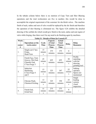136
In the tabular column below there is no mention of Copy Turn and Shot Blasting
operations and the total workcenters are five in number; this would be done to
accomplish the original requirement of the customer for die-finish valves . The machine
finish of neck, radius and seat of valve would be replaced by the die finish and therefore
the operation of shot blasting is eliminated too. The figure 4.28 exhibits the detailed
drawing of the carbide die which would give finish to the neck, radius and seat region of
valve while forging, thus there won’t be any need to do finishing again by machines.
Table:5.1 Details of Data for Launch 97
Work
-
center
#
Operations at the
work-center
Cycle
Time
Expecte
d Total
Process
Time
Actual
Total
Process
Time
Delay
Delay
Reason(s)
1.
Single-cut C’less
Forge,
Head Turn
15
minute
s
375
minutes
375
minutes
0
minute
-
2.
Finish Face, Turn
Groove, Wet End,
Chamfer End,
C’less Forge 3
25
minute
s
625
minutes
655
minutes
30
minute
s
Profile
matching
with the
drawing,
grinding tool
3.
Induction
Hardening,
C’less Forge 4
and 5
13
minute
s
325
minutes
347
minutes
22
minute
s
Sulking
operator,
Spares not
maintained
4.
Chrome Flash,
Chemical Etching
13
minute
s
325
minutes
350
minutes
25
minute
s
Single
loading
system,
visual
inspection
5.
Finish End,
Grind Seat
11
minute
s
275
minutes
275
minutes
0
minute
-
 