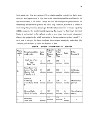 138
In the workcenter 3 the work-study of C’less grinding machine is carried out for its set-up
methods. Any improvement to save time at this constraining machine would not let the
synchronous index to fall further. Though we were able to suggest ways to minimize the
unnecessary movement of operator, this saved only 3 minutes, however it is helpful in
maintaining the synchronous percentage. Time-Based determination of process capability
(CPk) is suggested for monitoring and improving the system. The Tool Insert for Finish
Facing in workcenter 2 is also replaced in order to have longer time interval between tool
changes, the supportive for which is presented in the cost-reduction section. Launch 99 is
taken now to interpret the above mentioned improvements supposedly undertaken. The
Analyzer gave the Index of 0.6 for the above set of data.
Table:5.2 Data in Tabular Column for Launch 99
Work-
center
#
Operations at the
work-center
Cycle
Time
Expected
Total
Process
Time
Actual
Total
Process
Time
Delay
Delay
Reason(s)
1.
Single-cut C’less
Forge,
Head Turn
15
minutes
375
minutes
375
minutes
0
minute
-
2.
Finish Face, Turn
Groove, Wet End,
Chamfer End,
C’less Forge 3
25
minutes
625
minutes
631
minutes
6
minutes
Calibrating
dial gauges
3.
Induction
Hardening,
C’less Forge 4 and
5
9
minutes
225
minutes
335
minutes
10
minutes
Maintenance
problem
4.
Chrome Flash,
Chemical Etching
13
minutes
325
minutes
355
minutes
30
minutes
Single loading
system
5.
Finish End,
Grind Seat
11
minutes
275
minutes
275
minutes
0
minute
-
 