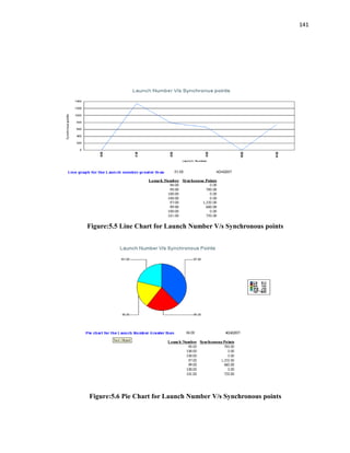 141
Figure:5.5 Line Chart for Launch Number V/s Synchronous points
Figure:5.6 Pie Chart for Launch Number V/s Synchronous points
 