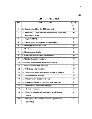 16
VIII
LIST OF FIGURES
Slno PARTICULARS PAGE
No.
1. 2.1 Synchronized flow for DBR approach 36
2. 3.1 Flow chart representing the Methodology adopted in
the research work
46
3. 4.1 Typical MRP Process 48
4. 4.2 Synchronous analysis easy access workarea 52
5. 4.3 Employee details workarea 55
6. 4.4 Route details workarea 55
7. 4.5 Route report details 56
8. 4.6 Machines scheduled for selected route 56
9. 4.7 Production order workarea 57
10. 4.8 Assign product to organization workarea 57
11. 4.9 Work centre details workarea 58
12. 4.10 Defining delay workarea 59
13. 4.11 Rescheduled time and respective delay workarea 59
14. 4.12 Launch report analysis 60
15. 4.13 Synchronous launch work area 60
16. 4.14 Selecting suitable organization code statistics 61
17. 4.15 Individual Launch number report 61
18. 4.16 Details of statistics 62
19. 4.17 Bar Chart for launch number v/s synchronous
points
62
20. 4.18 Line graph for launch number v/s synchronous
percentage
63
 