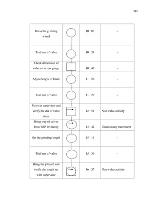 143
Dress the grinding
wheel
10 : 07 -
Trial run of valve 10 : 24 -
Check dimension of
valve on screw gauge 10 : 40 -
Adjust length of blade 11 : 20 -
Trial run of valve 11 : 29 -
Move to supervisor and
verify the dia of valve
stem
12 : 51 Non-value activity
Bring tray of valves
from WIP inventory 13 : 42 Unnecessary movement
Set the grinding length 15 : 11 -
Trial run of valve 15 : 30 -
Bring the jobcard and
verify the length set
with supervisor
16 : 37 Non-value activity
 