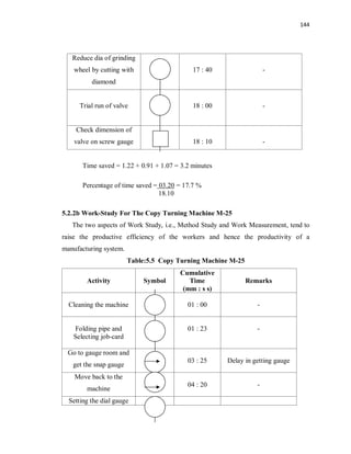 144
Reduce dia of grinding
wheel by cutting with
diamond
17 : 40 -
Trial run of valve 18 : 00 -
Check dimension of
valve on screw gauge 18 : 10 -
Time saved = 1.22 + 0.91 + 1.07 = 3.2 minutes
Percentage of time saved = 03.20 = 17.7 %
18.10
5.2.2b Work-Study For The Copy Turning Machine M-25
The two aspects of Work Study, i.e., Method Study and Work Measurement, tend to
raise the productive efficiency of the workers and hence the productivity of a
manufacturing system.
Table:5.5 Copy Turning Machine M-25
Activity Symbol
Cumulative
Time
(mm : s s)
Remarks
Cleaning the machine 01 : 00 -
Folding pipe and
Selecting job-card
01 : 23 -
Go to gauge room and
get the snap gauge
03 : 25 Delay in getting gauge
Move back to the
machine
04 : 20 -
Setting the dial gauge
 
