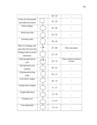 145
04 : 58 -
Check for seat-location
and undercut-location
05 : 29 -
Button stopper
05 : 40 -
Removing collet
05 : 58 -
Cleaning collet
06 : 20 -
Move to exchange cam
and collet from tool crib
07 : 00 Slow movement
Finding collet of correct
dimension
07 : 39 -
Selecting appropriate
cam
08 : 10
Time wasted in selection
of cam
Moving back to the
machine
08 : 43 -
Cleaning and setting
collet
09 : 13 -
Lock button stopper
09 : 14 -
Setting center stopper
11 : 17 -
Length adjustment
12 : 10 -
Changing cam
13 : 07 -
Cam adjustment
14 : 16 -
 