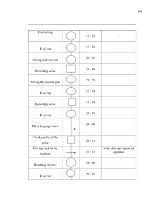 146
Tool setting
17 : 36 -
Trial-run
17 : 50
Setting and trial-run
20 : 26
Inspecting valve
21 : 48
Setting the coolant gun
21 : 59
Trial-run
22 : 54
Inspecting valve
13 : 54
Trial-run
24 : 59
Move to gauge room
24 : 08
Check profile of the
valve
26 : 31
Moving back to the
machine
27 : 13
Very slow movement of
operator
Resetting the tool
28 : 08
Trial-run
29 : 07
 