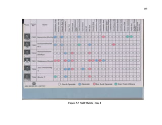 149
Figure 5.7 Skill Matrix – line 2
 