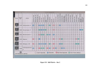 150
Figure 5.8 Skill Matrix – line 2
 