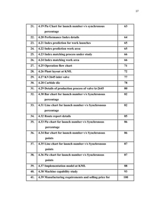 17
21. 4.19 Pie Chart for launch number v/s synchronous
percentage
63
22. 4.20 Performance Index details 64
23. 4.21 Index prediction for work launches 65
24. 4.22 Index prediction work area 65
25. 4.23 Index matching process under study 66
26. 4.24 Index matching work area 66
27. 4.25 Operation flow chart 71
28. 4.26 Plant layout at KML 72
29. 4.27 KV2645 inlet valve 77
30. 4.28 Carbide die 78
31. 4.29 Details of production process of valve kv2645 80
32. 4.30 Bar chart for launch number v/s Synchronous
percentage
82
33. 4.31 Line chart for launch number v/s Synchronous
percentage
82
34. 4.32 Route report details 85
35. 4.33 Pie chart for launch number v/s Synchronous
percentage
86
36. 4.34 Bar chart for launch number v/s Synchronous
points
86
37. 4.35 Line chart for launch number v/s Synchronous
points
87
38. 4.36 Pie chart for launch number v/s Synchronous
points
87
39. 4.37 Implementation model at KML 88
40. 4.38 Machine capability study 93
41. 4.39 Manufacturing requirements and selling price for 100
 