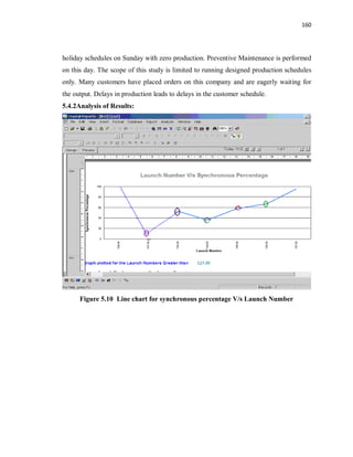 160
holiday schedules on Sunday with zero production. Preventive Maintenance is performed
on this day. The scope of this study is limited to running designed production schedules
only. Many customers have placed orders on this company and are eagerly waiting for
the output. Delays in production leads to delays in the customer schedule.
5.4.2Analysis of Results:
Figure 5.10 Line chart for synchronous percentage V/s Launch Number
 