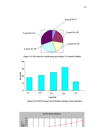 161
Figure 5.11 Pie chart for synchronous percentage V/s Launch Number
Figure 5.12 WIP Inventory level Statistics during various launches
On Time Delivery Statistics
50
60
70
80
eliveryin
tage
 