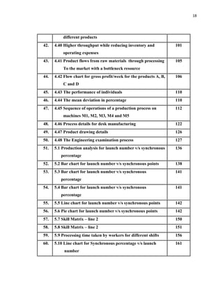 18
different products
42. 4.40 Higher throughput while reducing inventory and
operating expenses
101
43. 4.41 Product flows from raw materials through processing
To the market with a bottleneck resource
105
44. 4.42 Flow chart for gross profit/week for the products A, B,
C and D
106
45. 4.43 The performance of individuals 110
46. 4.44 The mean deviation in percentage 110
47. 4.45 Sequence of operations of a production process on
machines M1, M2, M3, M4 and M5
112
48. 4.46 Process details for desk manufacturing 122
49. 4.47 Product drawing details 126
50. 4.48 The Engineering examination process 127
51. 5.1 Production analysis for launch number v/s synchronous
percentage
136
52. 5.2 Bar chart for launch number v/s synchronous points 138
53. 5.3 Bar chart for launch number v/s synchronous
percentage
141
54. 5.4 Bar chart for launch number v/s synchronous
percentage
141
55. 5.5 Line chart for launch number v/s synchronous points 142
56. 5.6 Pie chart for launch number v/s synchronous points 142
57. 5.7 Skill Matrix – line 2 150
58. 5.8 Skill Matrix – line 2 151
59. 5.9 Processing time taken by workers for different shifts 156
60. 5.10 Line chart for Synchronous percentage v/s launch
number
161
 