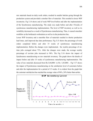 166
raw materials based on daily work orders, resulted in smaller batches going through the
production system and provided a smother flow of materials. This resulted in lower WIP
inventories. Fig 5.14 shows end of week WIP level before and after the implementation
of the Synchronous manufacturing. The study was made before and after 15weeks of
synchronous manufacturing implementation. The level of WIP inventory as well as its
variability decreased as a result of Synchronous manufacturing. Thus, it caused smoother
workflow at the bottleneck workstation as well as in the production line.
Lower WIP inventory and a smoother flow of materials resulted in shorter production
lead times, and improved due date performance. Fig 5.15 shows the percentage of work
orders completed before and after 15 weeks of synchronous manufacturing
implementation. Before the changes were implemented, the weekly percentage of on-
time jobs averaged about 73%. After the changes were made, the average weekly
percentage of on-time jobs increased to 96%. The Fig 5.16 shows the impact of
Synchronous manufacturing on raw materials inventory. The graph shows the details of
impact before and after 15 weeks of synchronous manufacturing implementation. The
value of raw materials decreased from Rs:3,84,000/- to Rs: 1,83,000/-. Fig 5.17 shows
the impact of Synchronous manufacturing on the satisfaction level of customers before
and after the implementation for a period of 15 weeks. It is evident from the graph that
the customer satisfaction has reached the average value of 96%, 24% better than earlier.
 