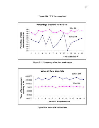 167
Figure:5.14 WIP Inventory level
Percentage of ontime workorders
50
55
60
65
70
75
80
85
90
95
100
1 2 3 4 5 6 7 8 9 10 11 12 13 14 15
Time in Weeks ->
PercentatgeofJobs
completedontime
After SM
Before SM
Figure:5.15 Percentage of on time work orders
Value of Raw Materials
-50000
25000
100000
175000
250000
325000
400000
1 2 3 4 5 6 7 8 9 10 11 12 13 14 15
Value of Raw Materials
ValueofRawmaterialsin
InventoryinRs
Before SM
After SM
Figure:5.16 Value of Raw materials
 