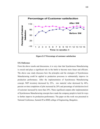168
Percentage of Customer satisfaction
-10
20
50
80
110
1 2 3 4 5 6 7 8 9 1 0 1 1 1 2 1 3 1 4 1 5
Time in weeks ->
PercentageofCustomer
Satisfaction
After SM
Before SM
Figure:5.17 Percentage of customer satisfaction
5.5.2 Inference
From the above results and discussions, it is very clear that Synchronous Manufacturing
is crucial and plays a significant role in the battle to become more linear and efficient.
The above case study discusses how the principles and the strategies of Synchronous
Manufacturing could be applied to production processes to substantially improve its
production performance. After the implementation of Synchronous Manufacturing
concept, WIP inventory decreased by 25%, raw material value decreased by 40%,
percent on time completion of jobs increased by 20% and percentage of satisfaction level
of customer increased by more than 24%. These significant outputs after implementation
of Synchronous Manufacturing concepts have made the company people to look for ways
to further improve its production performance. The paper on this work was presented in
National Conference, Summit 09 at BMS college of Engineering, Bangalore.
 