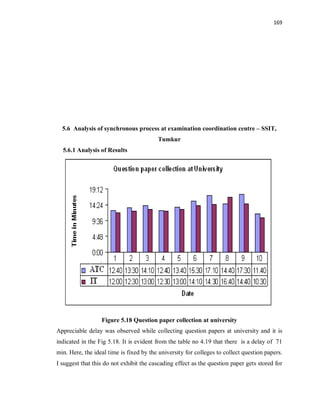 169
5.6 Analysis of synchronous process at examination coordination centre – SSIT,
Tumkur
5.6.1 Analysis of Results
Figure 5.18 Question paper collection at university
Appreciable delay was observed while collecting question papers at university and it is
indicated in the Fig 5.18. It is evident from the table no 4.19 that there is a delay of 71
min. Here, the ideal time is fixed by the university for colleges to collect question papers.
I suggest that this do not exhibit the cascading effect as the question paper gets stored for
 
