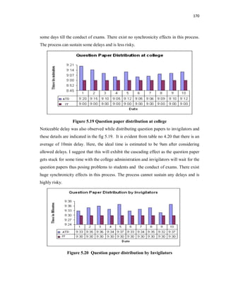 170
some days till the conduct of exams. There exist no synchronicity effects in this process.
The process can sustain some delays and is less risky.
Figure 5.19 Question paper distribution at college
Noticeable delay was also observed while distributing question papers to invigilators and
these details are indicated in the fig 5.19. It is evident from table no 4.20 that there is an
average of 10min delay. Here, the ideal time is estimated to be 9am after considering
allowed delays. I suggest that this will exhibit the cascading effect as the question paper
gets stuck for some time with the college administration and invigilators will wait for the
question papers thus posing problems to students and the conduct of exams. There exist
huge synchronicity effects in this process. The process cannot sustain any delays and is
highly risky.
Figure 5.20 Question paper distribution by Invigilators
 