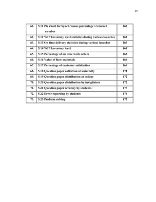 19
61. 5.11 Pie chart for Synchronous percentage v/s launch
number
162
62. 5.12 WIP Inventory level statistics during various launches 162
63. 5.13 On time delivery statistics during various launches 163
64. 5.14 WIP Inventory level 168
65. 5.15 Percentage of on time work orders 168
66. 5.16 Value of Raw materials 169
67. 5.17 Percentage of customer satisfaction 169
68. 5.18 Question paper collection at university 171
69. 5.19 Question paper distribution at college 172
70. 5.20 Question paper distribution by invigilators 172
71. 5.21 Question paper scrutiny by students 173
72. 5.22 Error reporting by students 174
73. 5.23 Problem solving 175
 