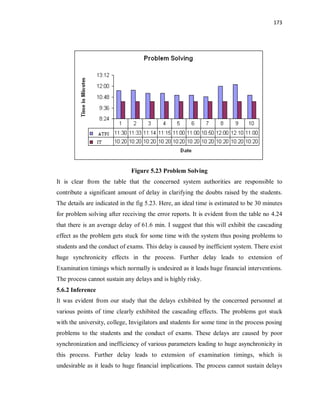 173
Figure 5.23 Problem Solving
It is clear from the table that the concerned system authorities are responsible to
contribute a significant amount of delay in clarifying the doubts raised by the students.
The details are indicated in the fig 5.23. Here, an ideal time is estimated to be 30 minutes
for problem solving after receiving the error reports. It is evident from the table no 4.24
that there is an average delay of 61.6 min. I suggest that this will exhibit the cascading
effect as the problem gets stuck for some time with the system thus posing problems to
students and the conduct of exams. This delay is caused by inefficient system. There exist
huge synchronicity effects in the process. Further delay leads to extension of
Examination timings which normally is undesired as it leads huge financial interventions.
The process cannot sustain any delays and is highly risky.
5.6.2 Inference
It was evident from our study that the delays exhibited by the concerned personnel at
various points of time clearly exhibited the cascading effects. The problems got stuck
with the university, college, Invigilators and students for some time in the process posing
problems to the students and the conduct of exams. These delays are caused by poor
synchronization and inefficiency of various parameters leading to huge asynchronicity in
this process. Further delay leads to extension of examination timings, which is
undesirable as it leads to huge financial implications. The process cannot sustain delays
 