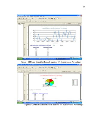 63
Figure : 4.18 Line Graph for Launch number V/s Synchronous Percentage
Figure : 4.19 Pie Chart for Launch number V/s Synchronous Percentage
 