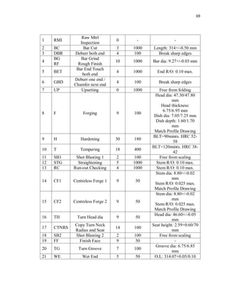 69
1 RMI
Raw Mtrl
Inspection
0 - -
2 BC Bar Cut 3 1000 Length: 314+/-0.50 mm
3 DBR Deburr both end 4 100 Break sharp edges
4
BG
RF
Bar Grind
Rough Finish
10 1000 Bar dia: 9.27+/-0.03 mm
5 BET
Bar End Touch
both end
4 1000 End R/O: 0.10 max.
6 GBD
Deburr one end /
Chamfer next end
4 100 Break sharp edges
7 UP Upsetting 0 1000 Free from folding
8 F Forging 9 100
Head dia: 47.30/47.80
mm
Head thickness:
6.75/6.95 mm
Dish dia: 7.05/7.25 mm
Dish depth: 1.60/1.70
mm
Match Profile Drawing
9 H Hardening 30 180
BLT=90mints. HRC 52-
58
10 T Tempering 18 400
BLT=120mints. HRC 38-
42
11 SB1 Shot Blasting 1 2 100 Free from scaling
12 STG Straightening 5 1000 Stem R/O: 0.10 max.
13 RC Run-out Checking 4 1000 Stem R/O: 0.10 max.
14 CF1 Centreless Forge 1 9 50
Stem dia: 8.80+/-0.02
mm
Stem R/O: 0.025 max.
Match Profile Drawing
15 CF2 Centreless Forge 2 9 50
Stem dia: 8.80+/-0.02
mm
Stem R/O: 0.025 max.
Match Profile Drawing
16 TH Turn Head dia 9 50
Head dia: 46.60+/-0.05
mm
17 CTNRS
Copy Turn Neck
Radius and Seat
14 100
Seat height: 2.59+0.60/70
mm
18 SB2 Shot Blasting 2 2 100 Free from scaling
19 FF Finish Face 9 50 -
20 TG Turn Groove 7 100
Groove dia: 6.75/6.85
mm
21 WE Wet End 5 50 O.L: 314.07+0.05/0.10
 