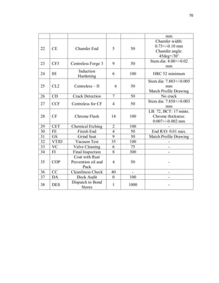 70
mm
22 CE Chamfer End 5 50
Chamfer width:
0.75+/-0.10 mm
Chamfer angle:
45deg+/30’
23 CF3 Centreless Forge 3 9 50
Stem dia: 8.00+/-0.02
mm
24 IH
Induction
Hardening
6 100 HRC 52 minimum
25 CL2 Centreless – II 6 50
Stem dia: 7.883+/-0.005
mm
Match Profile Drawing
26 CD Crack Detection 7 50 No crack
27 CCF Centreless for CF 4 50
Stem dia: 7.858+/-0.003
mm
28 CF Chrome Flash 14 100
LB: 72, BCT: 17 mints.
Chrome thickness:
0.007+/-0.002 mm
29 CET Chemical Etching 2 100 -
30 FE Finish End 4 50 End R/O: 0.01 max.
31 GS Grind Seat 9 50 Match Profile Drawing
32 VTJD Vacuum Test 35 100 -
33 VC Valve Cleaning 6 75 -
34 FI Final Inspection 8 300 -
35 COP
Coat with Rust
Prevention oil and
Pack
4 50 -
36 CC Cleanliness Check 40 - -
37 DA Dock Audit 0 100 -
38 DES
Dispatch to Bond
Stores
1 1000 -
 