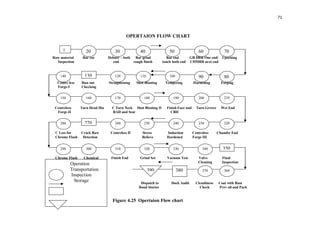 71
OPERTAION FLOW CHART
Raw material Bar cut Deburr – both Bar grind Bar end GB DBR One end/ Upsetting
Inspection end rough finish touch both end CHMRR next end
Centre less Run out Straightening Shot Blasting Tempering Hardening Forging
Forge-I Checking
Centreless Turn Head Dia C Turn Neck Shot Blasting II Finish Face and Turn Grrove Wet End
Forge-II RAD and Seat CBH
C Less for Crack Raw Centreless II Stress Induction Centreless Chamfer End
Chrome Flash Detection Relieve Hardened Forge III
Chrome Flash Chemical Finish End Grind Set Vacuum Test Valve Final
Etching Cleaning Inspection
Dispatch to Dock Audit Cleanliness Coat with Rust
Bond Stories Check Prev oil and Pack
Figure 4.25 Opertaion Flow chart
1 20
130
705030 40 60
8090100110120140
150 210
0
180 200170 190160
220
0
230
0
240
0
250
0
260
0
280 270
290 300 310 320 330 340 350
370 360380390
Operation
Transportation
Inspection
Storage
 