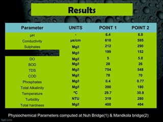 Physio-chemical parameters of a canal | PPT
