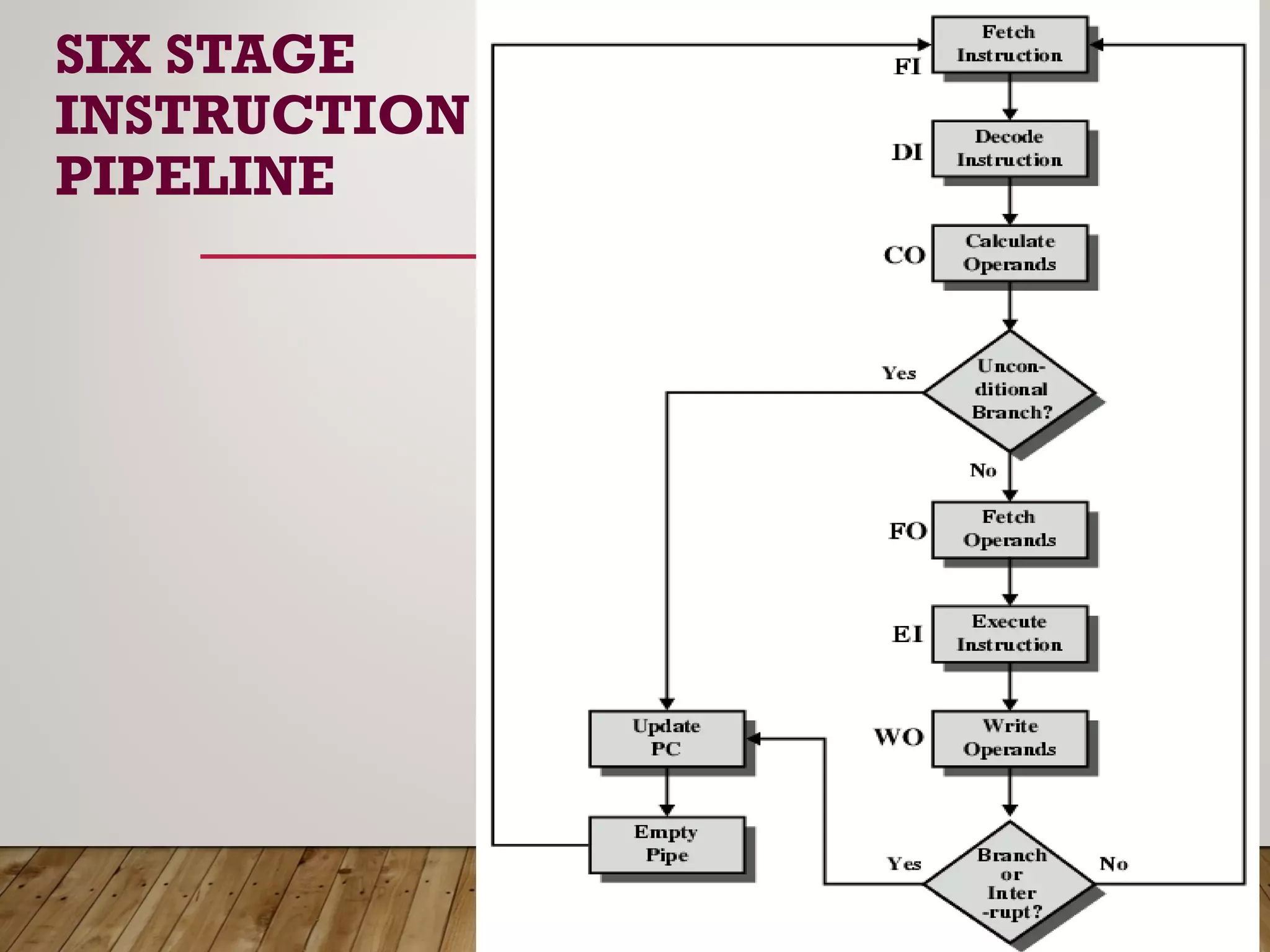 SIX STAGE
INSTRUCTION
PIPELINE
 