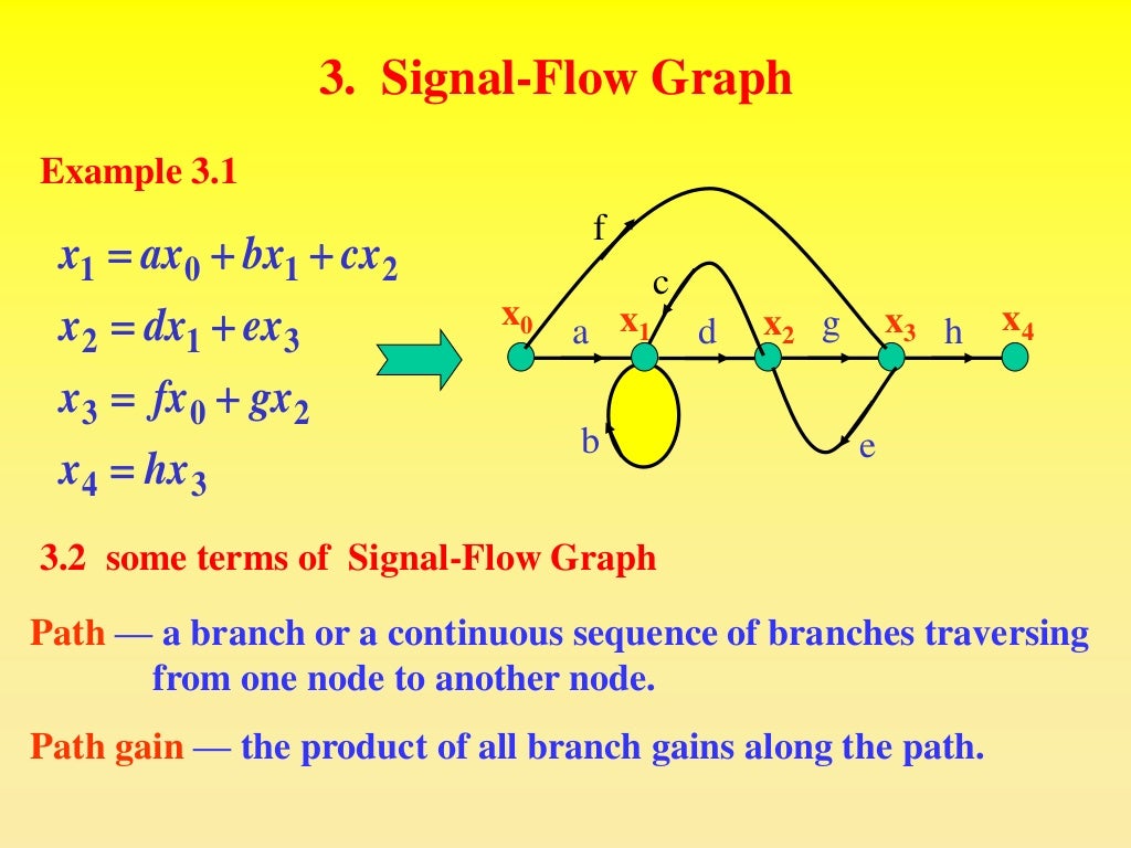 SIGNIFICANCE OF BLOCK DIAGRAM AND SIGNAL FLOW GRAPH IN CONTROL SYSTEM
