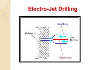 Electro-Jet Drilling
 