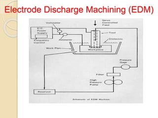 Electrode Discharge Machining (EDM)
 