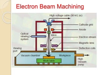 Electron Beam Machining
 