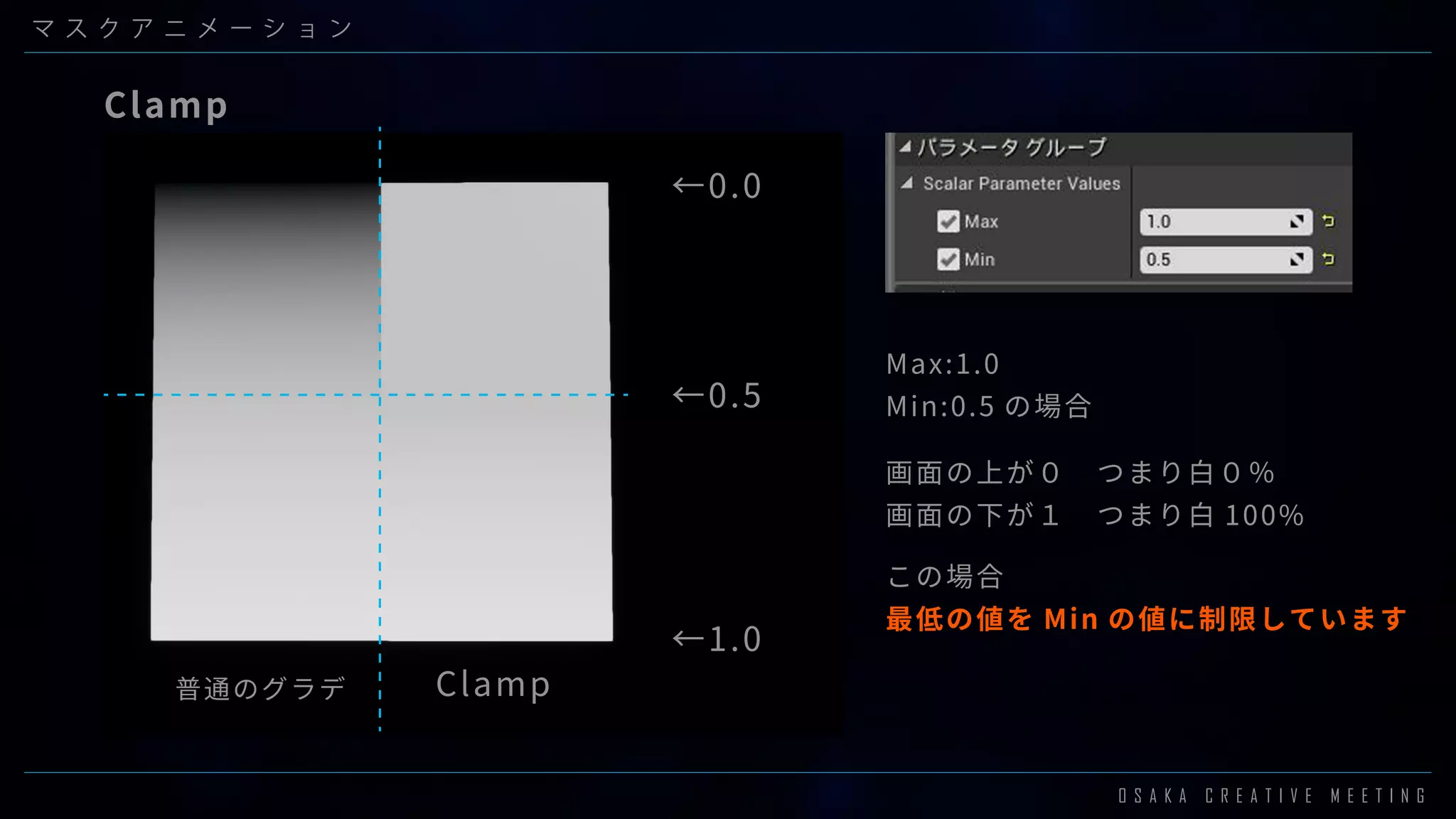 O S A K A C R E A T I V E M E E T I N G
マ ス ク ア ニ メ ー シ ョ ン
Clamp
普通のグラデ
画面の上が０　つまり白０％
画面の下が１　つまり白 100%
この場合
最低の値を Min の値に制限しています
Max:1.0
Min:0.5 の場合
Clamp
←0.5
←1.0
←0.0
 