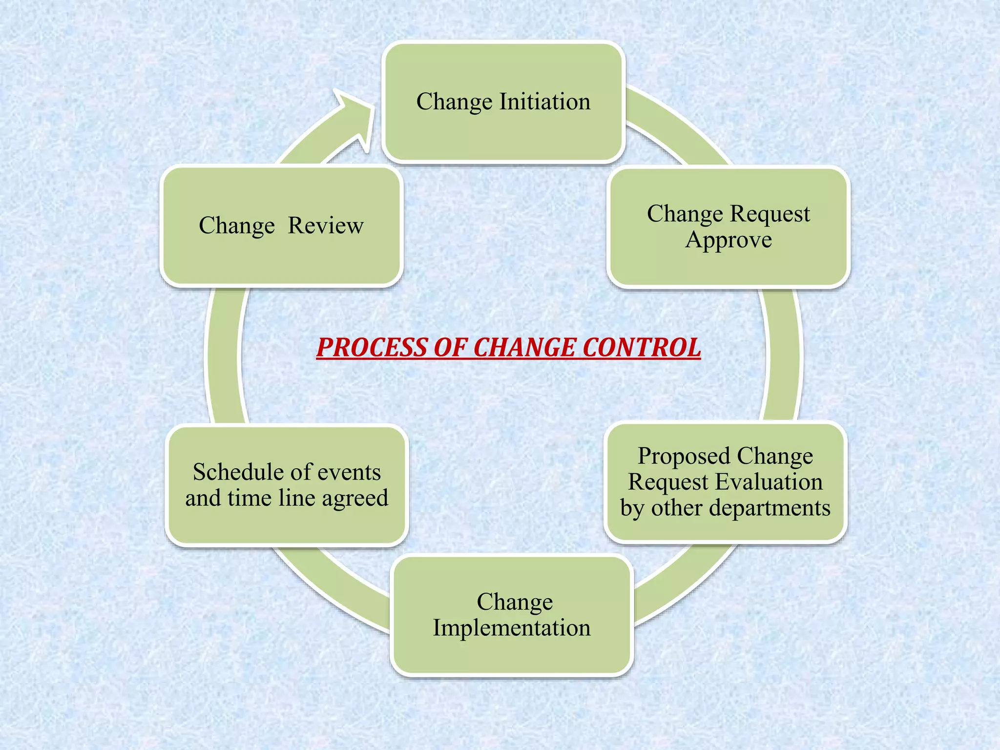 Change Initiation
Change Request
Approve
Proposed Change
Request Evaluation
by other departments
Schedule of events
and time line agreed
Change
Implementation
Change Review
PROCESS OF CHANGE CONTROL
 